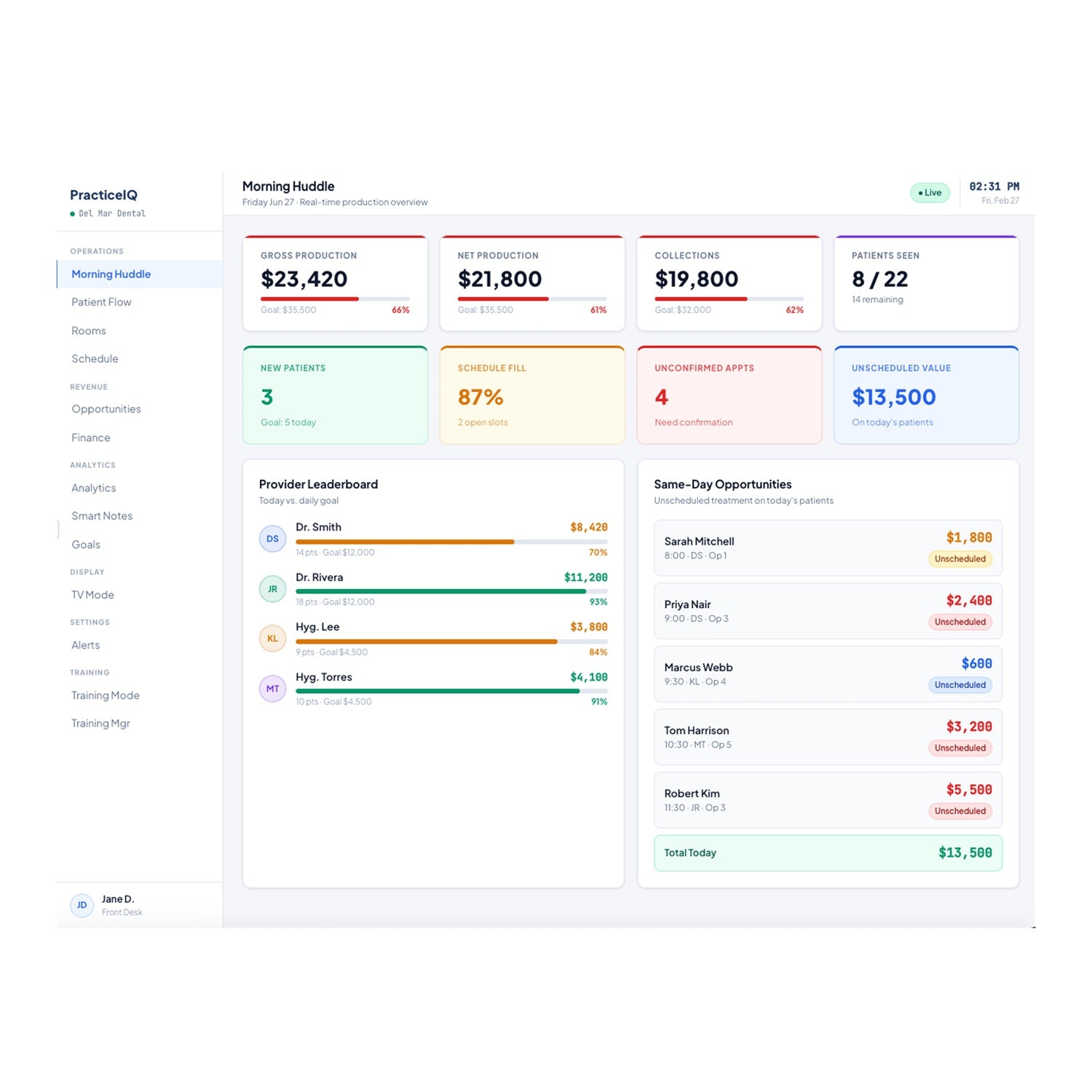 Morning Huddle screen: production, collections, schedule fill, provider leaderboard, same-day opportunities