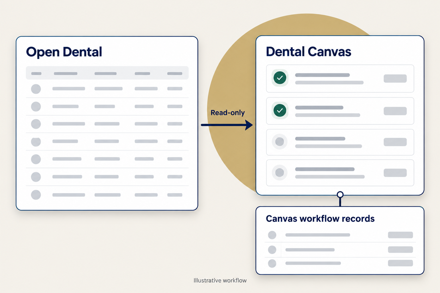 Read-only information flow from Open Dental to Canvas.